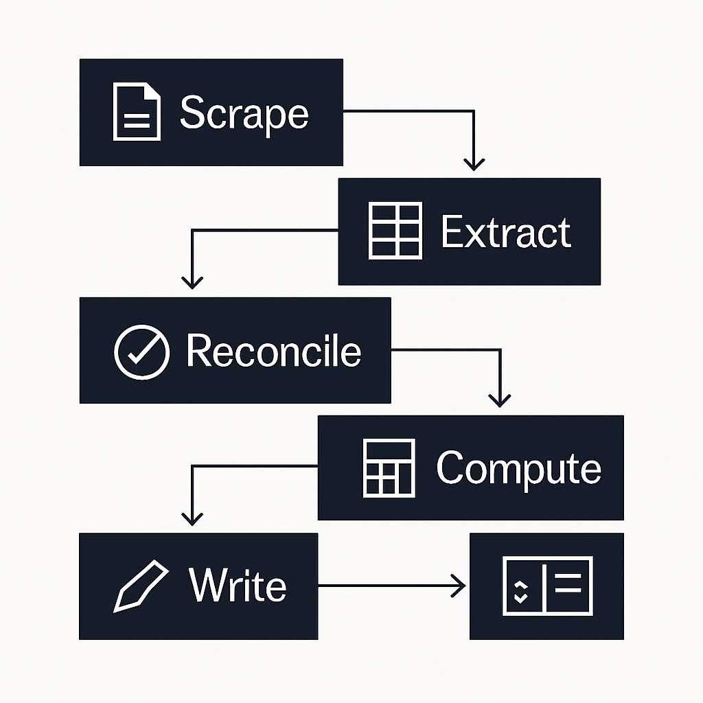 Workflow automation pipeline